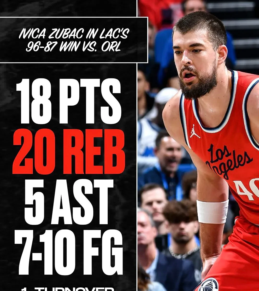 快船客场狂胜，主帅赞叹球队士气高昂